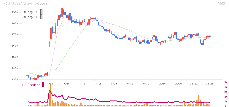 象印マホービン(7965)の日足チャート