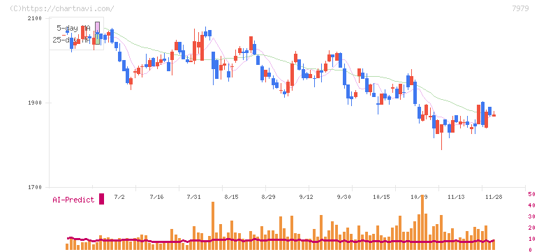 松風(7979)の日足チャート