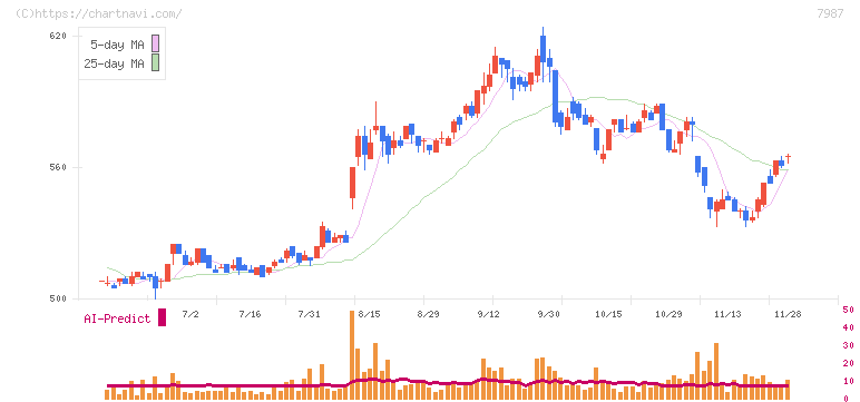 ナカバヤシ(7987)の日足チャート