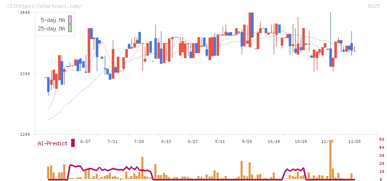 ツカモトコーポレーション(8025)の日足チャート