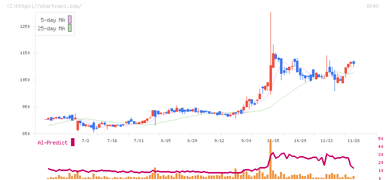 東京ソワール(8040)の日足チャート