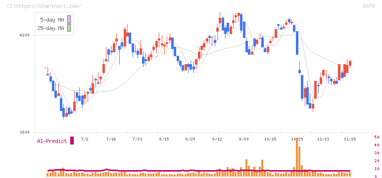 正栄食品工業(8079)の日足チャート