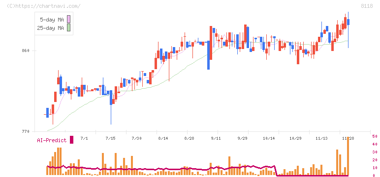 キング(8118)の日足チャート