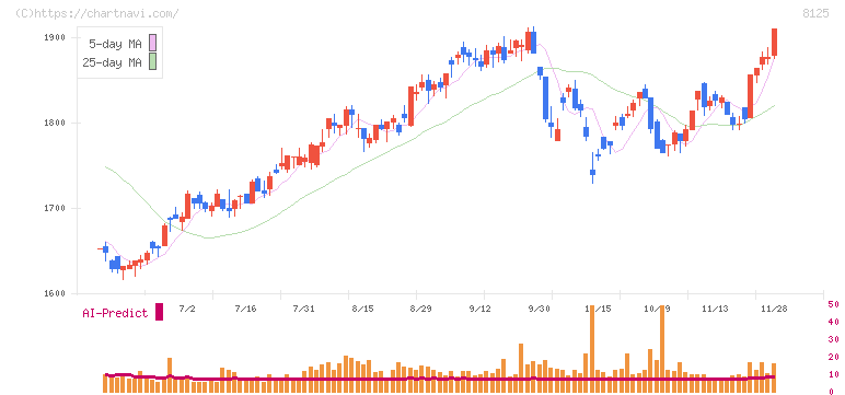 ワキタ(8125)の日足チャート