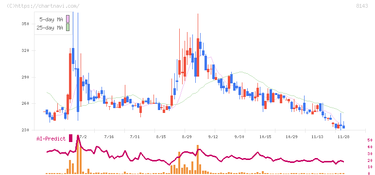 ラピーヌ(8143)の日足チャート