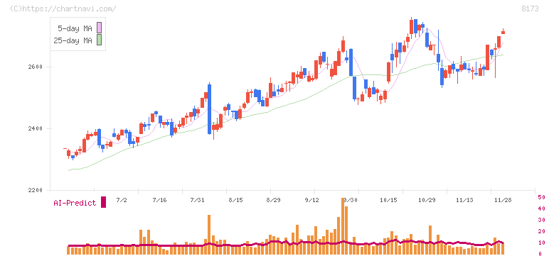 上新電機(8173)の日足チャート