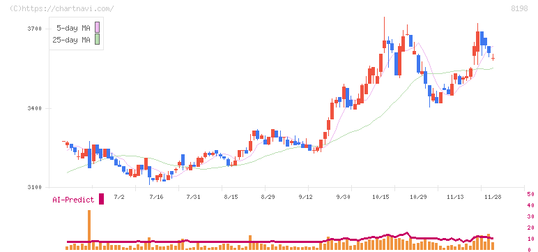 マックスバリュ東海(8198)の日足チャート