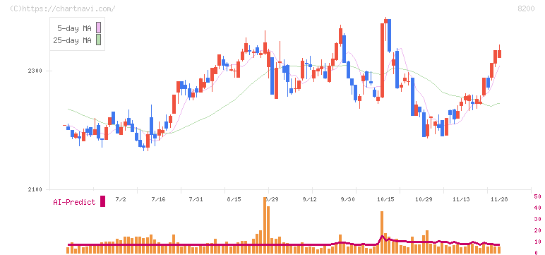 リンガーハット(8200)の日足チャート