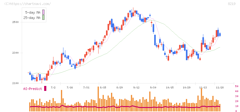 青山商事(8219)の日足チャート