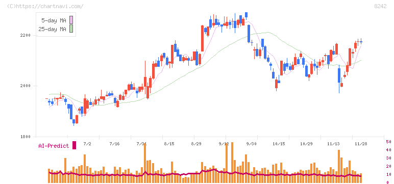 エイチ・ツー・オー　リテイリング(8242)の日足チャート
