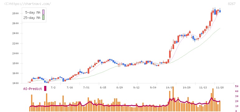 イオン(8267)の日足チャート