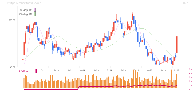 ヤオコー(8279)の日足チャート