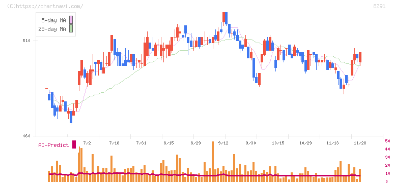 日産東京販売ホールディングス(8291)の日足チャート