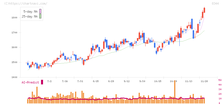 山形銀行(8344)の日足チャート