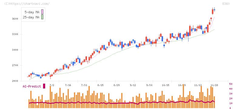 山梨中央銀行(8360)の日足チャート