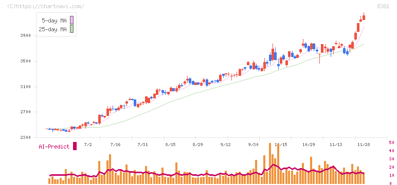 大垣共立銀行(8361)の日足チャート