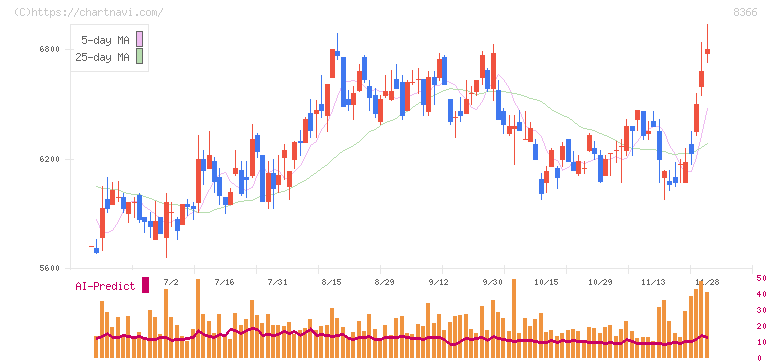 滋賀銀行(8366)の日足チャート