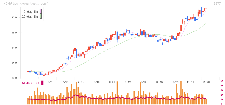 ほくほくフィナンシャルグループ(8377)の日足チャート