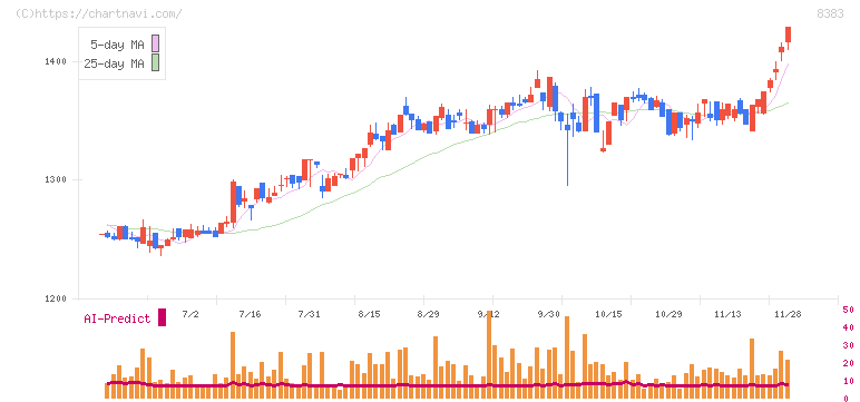 鳥取銀行(8383)の日足チャート