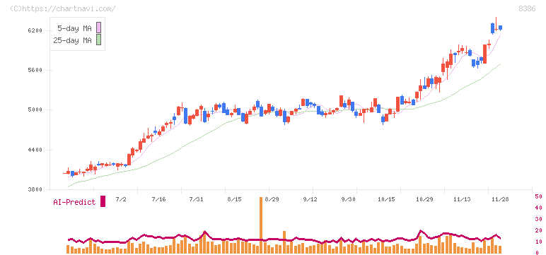 百十四銀行(8386)の日足チャート