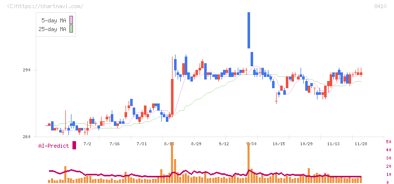 セブン銀行(8410)の日足チャート