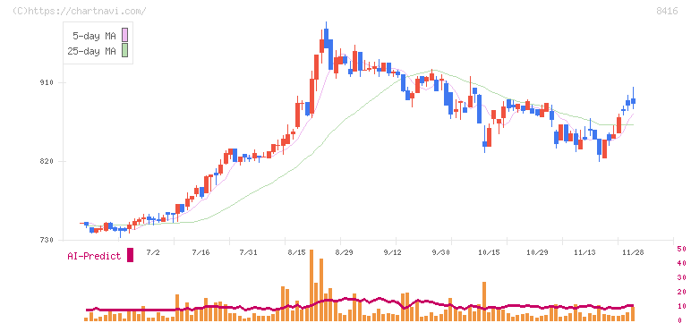 高知銀行(8416)の日足チャート