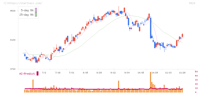 芙蓉総合リース(8424)の日足チャート