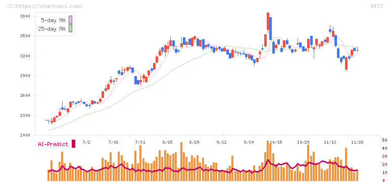 ＳＢＩホールディングス(8473)の日足チャート