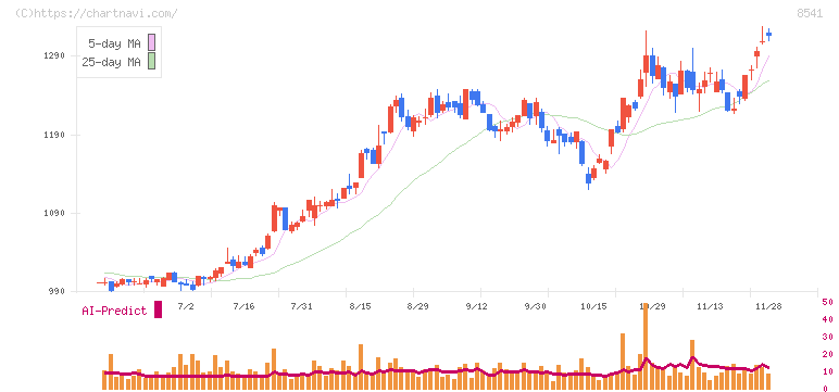 愛媛銀行(8541)の日足チャート