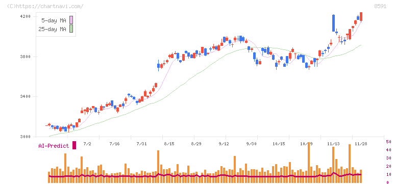 オリックス(8591)の日足チャート
