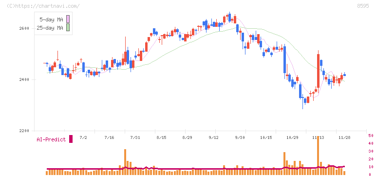 ジャフコ　グループ(8595)の日足チャート