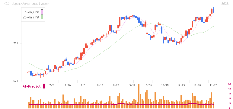 松井証券(8628)の日足チャート