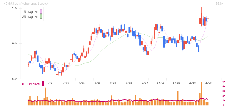 ＳＯＭＰＯホールディングス(8630)の日足チャート