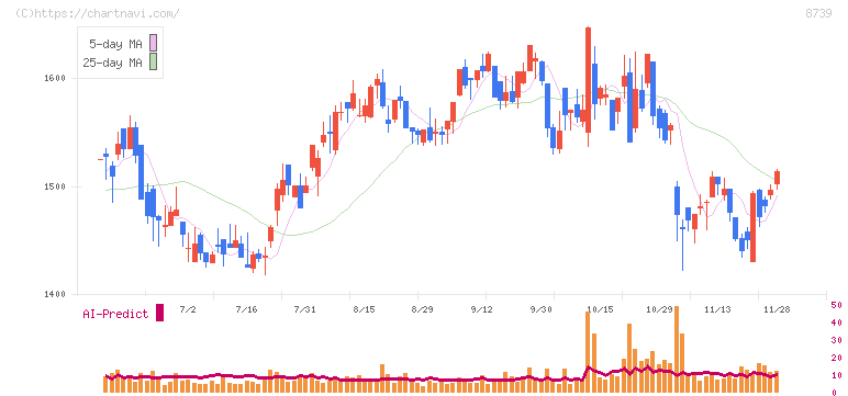 スパークス・グループ(8739)の日足チャート