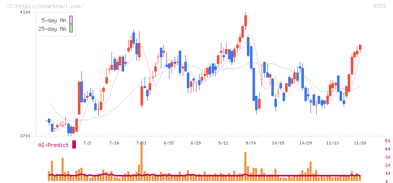 ＮＥＣキャピタルソリューション(8793)の日足チャート