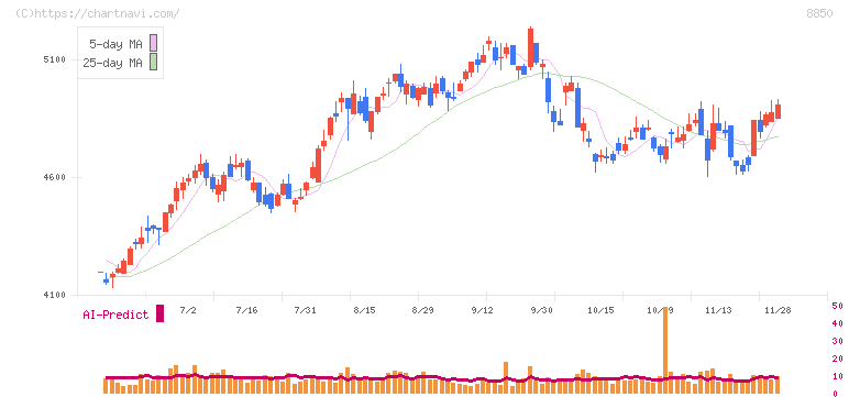 スターツコーポレーション(8850)の日足チャート