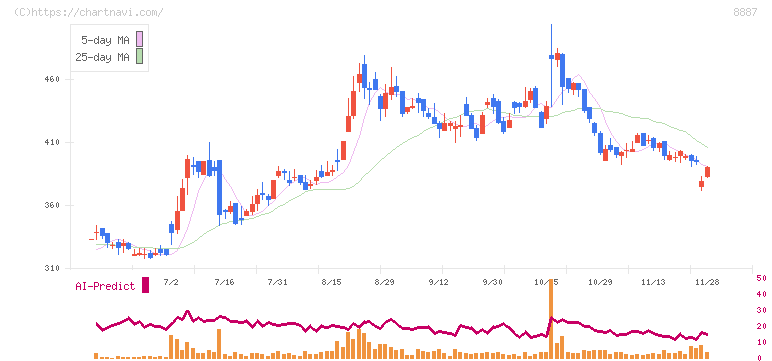 シーラホールディングス(8887)の日足チャート