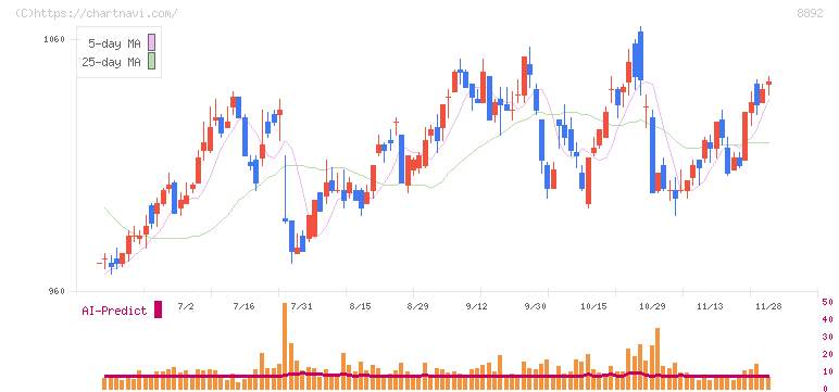 エスコン(8892)の日足チャート
