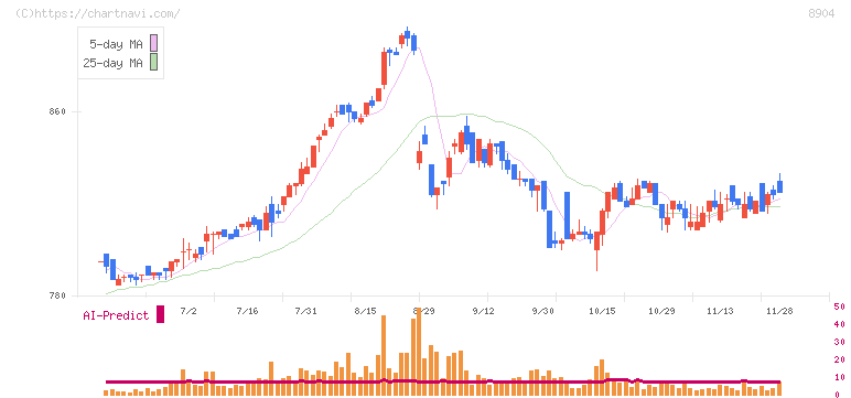 ＡＶＡＮＴＩＡ(8904)の日足チャート