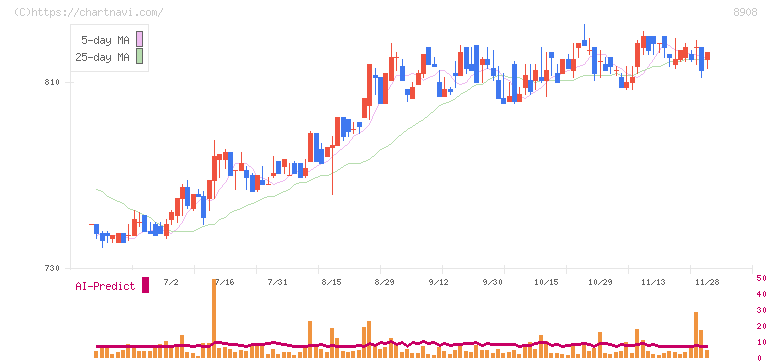 毎日コムネット(8908)の日足チャート