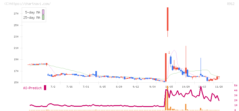 エリアクエスト(8912)の日足チャート