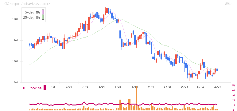 エリアリンク(8914)の日足チャート