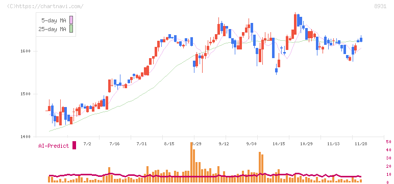 和田興産(8931)の日足チャート