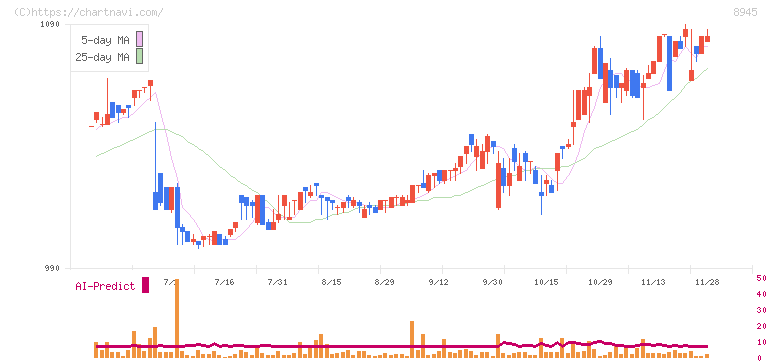 サンネクスタグループ(8945)の日足チャート