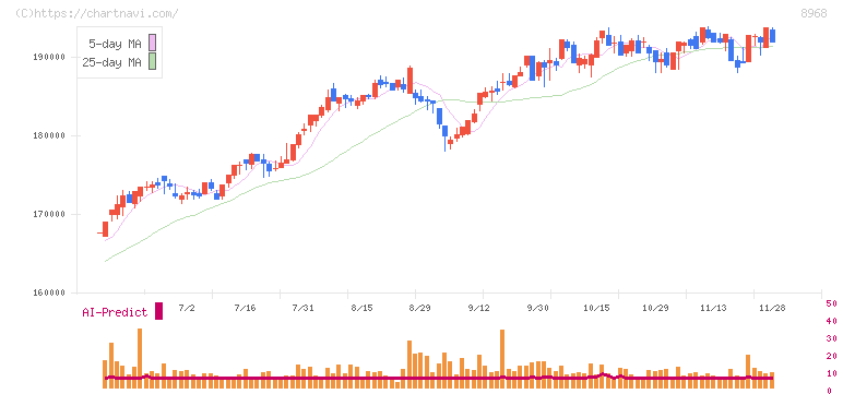 福岡リート投資法人(8968)の日足チャート