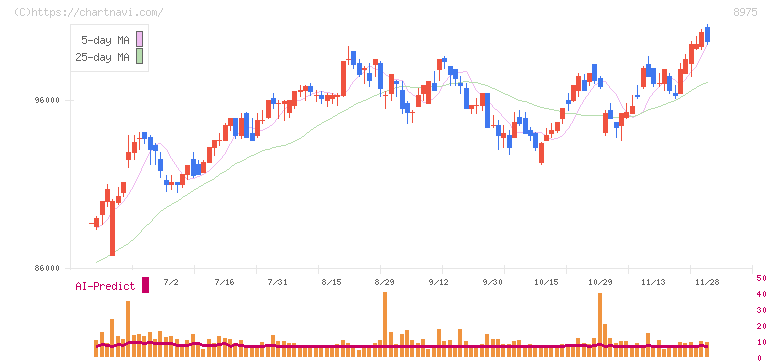 いちごオフィスリート投資法人(8975)の日足チャート