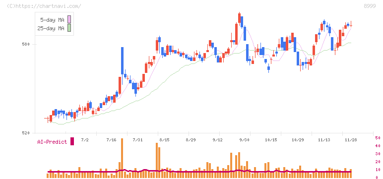 グランディハウス(8999)の日足チャート