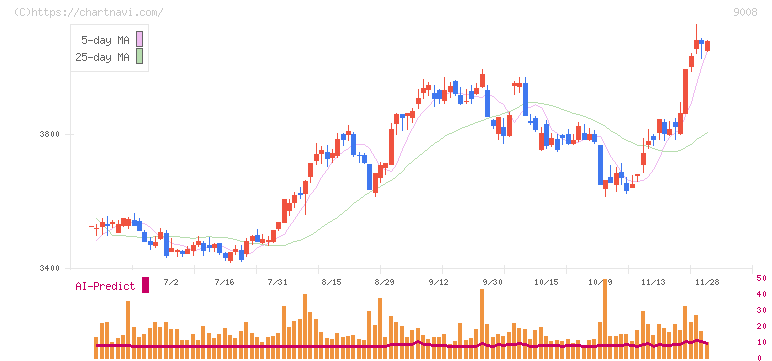 京王電鉄(9008)の日足チャート