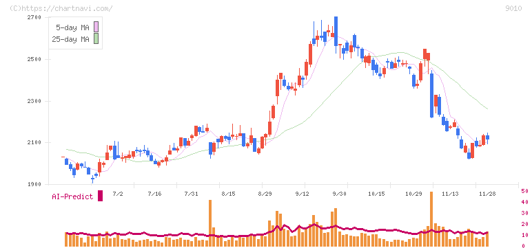 富士急行(9010)の日足チャート