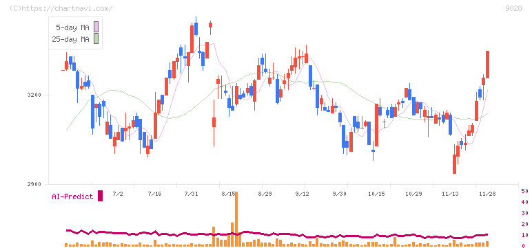 ゼロ(9028)の日足チャート